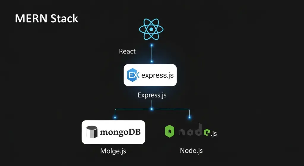 رسم بياني يوضح مكونات حزمة MERN Stack: أيقونة MongoDB، أيقونة Express.js، أيقونة React، وأيقونة Node.js متصلة ببعضها.