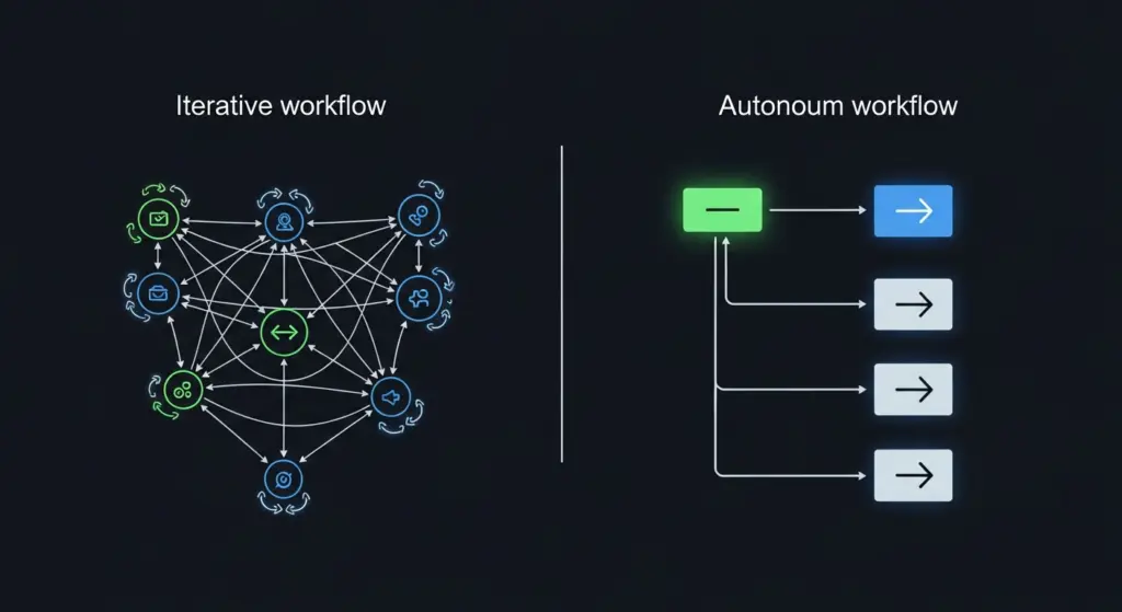 مخطط انسيابي يوضح الفرق: سير عمل Cursor التفاعلي (حلقات صغيرة من الطلب والاستجابة) مقابل سير عمل Claude Code المستقل (هدف واحد ← تخطيط ← تنفيذ ← نتيجة).